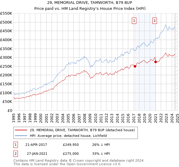 29, MEMORIAL DRIVE, TAMWORTH, B79 8UP: Price paid vs HM Land Registry's House Price Index