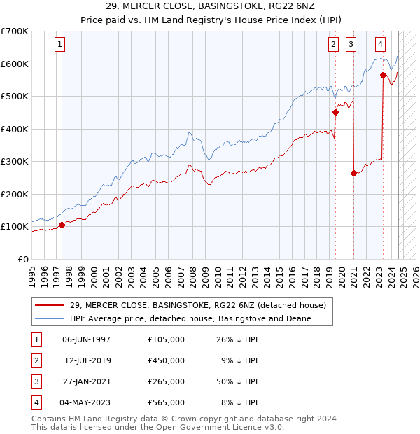 29, MERCER CLOSE, BASINGSTOKE, RG22 6NZ: Price paid vs HM Land Registry's House Price Index