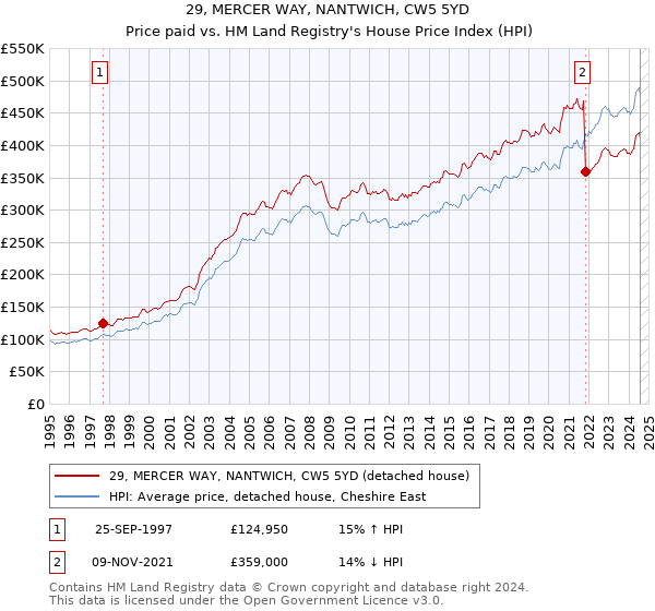 29, MERCER WAY, NANTWICH, CW5 5YD: Price paid vs HM Land Registry's House Price Index