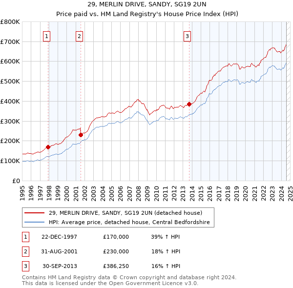 29, MERLIN DRIVE, SANDY, SG19 2UN: Price paid vs HM Land Registry's House Price Index