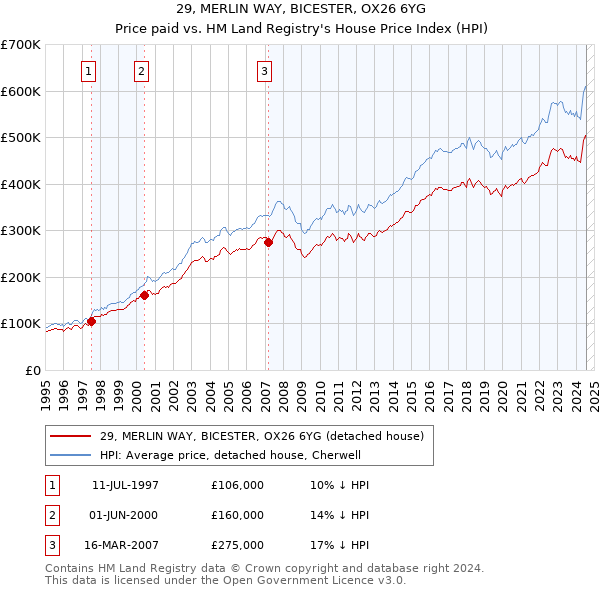 29, MERLIN WAY, BICESTER, OX26 6YG: Price paid vs HM Land Registry's House Price Index