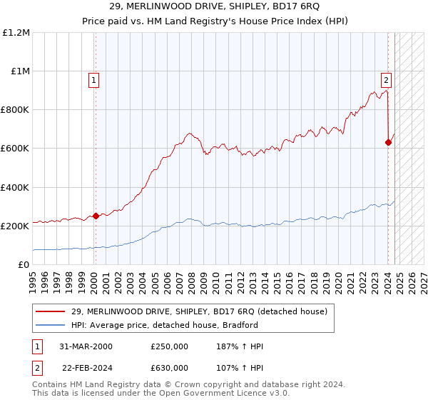 29, MERLINWOOD DRIVE, SHIPLEY, BD17 6RQ: Price paid vs HM Land Registry's House Price Index