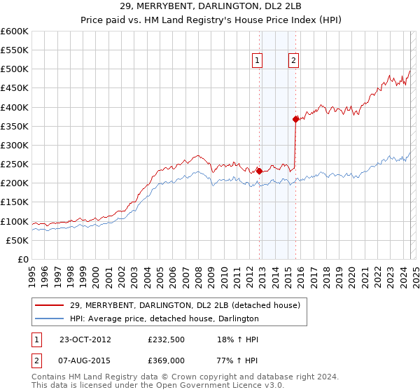 29, MERRYBENT, DARLINGTON, DL2 2LB: Price paid vs HM Land Registry's House Price Index