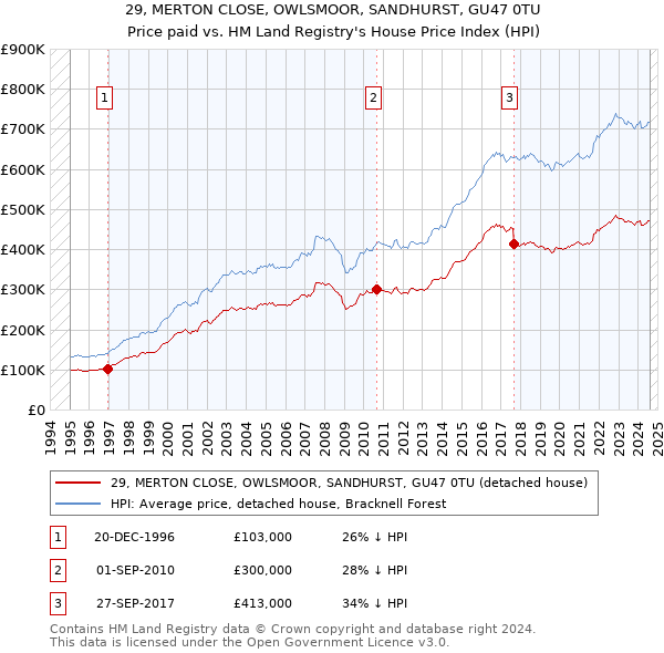 29, MERTON CLOSE, OWLSMOOR, SANDHURST, GU47 0TU: Price paid vs HM Land Registry's House Price Index