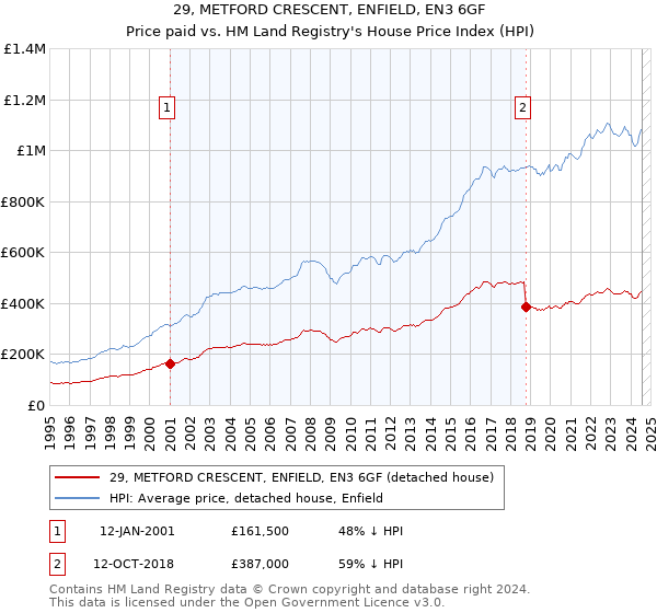 29, METFORD CRESCENT, ENFIELD, EN3 6GF: Price paid vs HM Land Registry's House Price Index