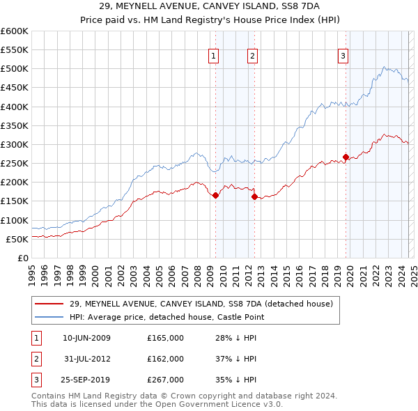 29, MEYNELL AVENUE, CANVEY ISLAND, SS8 7DA: Price paid vs HM Land Registry's House Price Index