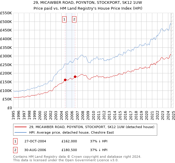 29, MICAWBER ROAD, POYNTON, STOCKPORT, SK12 1UW: Price paid vs HM Land Registry's House Price Index