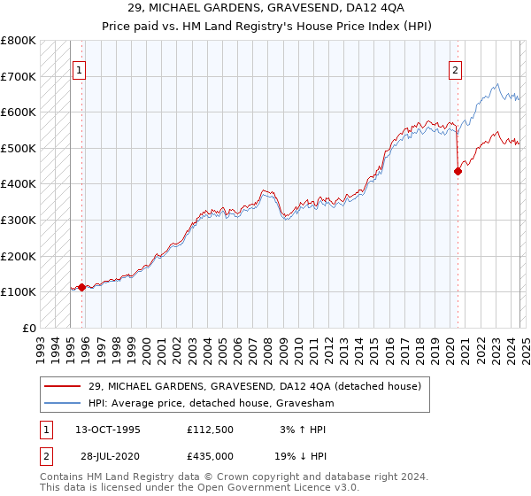 29, MICHAEL GARDENS, GRAVESEND, DA12 4QA: Price paid vs HM Land Registry's House Price Index