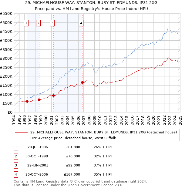 29, MICHAELHOUSE WAY, STANTON, BURY ST. EDMUNDS, IP31 2XG: Price paid vs HM Land Registry's House Price Index