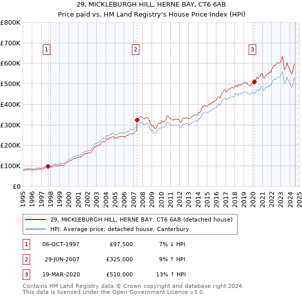 29, MICKLEBURGH HILL, HERNE BAY, CT6 6AB: Price paid vs HM Land Registry's House Price Index