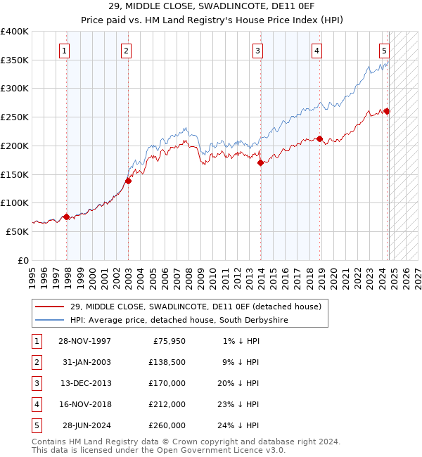 29, MIDDLE CLOSE, SWADLINCOTE, DE11 0EF: Price paid vs HM Land Registry's House Price Index