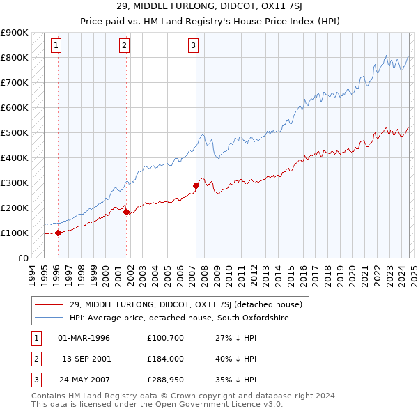 29, MIDDLE FURLONG, DIDCOT, OX11 7SJ: Price paid vs HM Land Registry's House Price Index