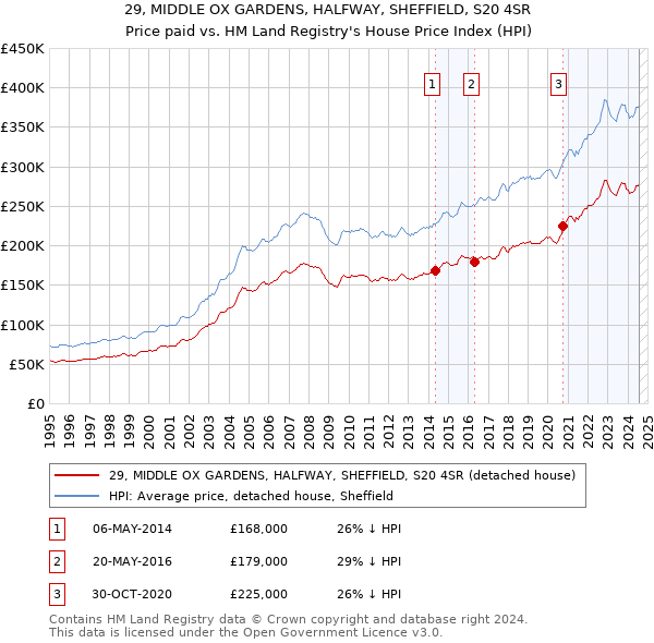 29, MIDDLE OX GARDENS, HALFWAY, SHEFFIELD, S20 4SR: Price paid vs HM Land Registry's House Price Index