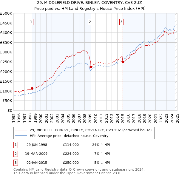 29, MIDDLEFIELD DRIVE, BINLEY, COVENTRY, CV3 2UZ: Price paid vs HM Land Registry's House Price Index