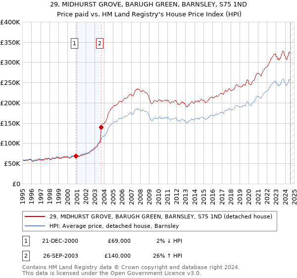 29, MIDHURST GROVE, BARUGH GREEN, BARNSLEY, S75 1ND: Price paid vs HM Land Registry's House Price Index