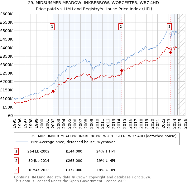 29, MIDSUMMER MEADOW, INKBERROW, WORCESTER, WR7 4HD: Price paid vs HM Land Registry's House Price Index