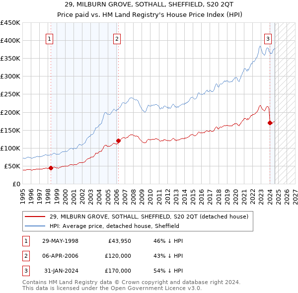 29, MILBURN GROVE, SOTHALL, SHEFFIELD, S20 2QT: Price paid vs HM Land Registry's House Price Index