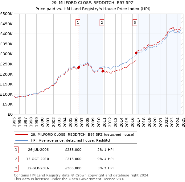 29, MILFORD CLOSE, REDDITCH, B97 5PZ: Price paid vs HM Land Registry's House Price Index