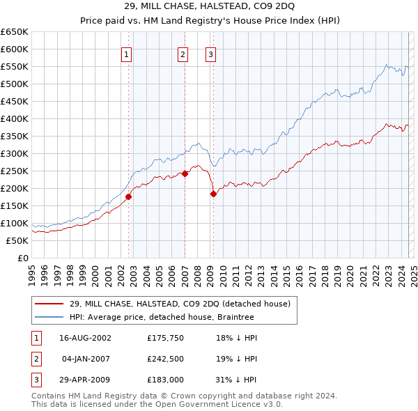 29, MILL CHASE, HALSTEAD, CO9 2DQ: Price paid vs HM Land Registry's House Price Index