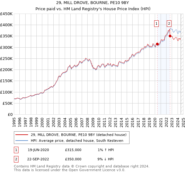 29, MILL DROVE, BOURNE, PE10 9BY: Price paid vs HM Land Registry's House Price Index