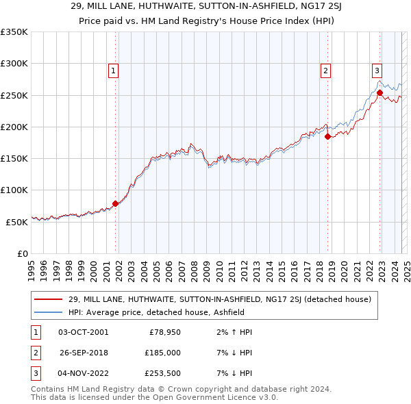 29, MILL LANE, HUTHWAITE, SUTTON-IN-ASHFIELD, NG17 2SJ: Price paid vs HM Land Registry's House Price Index