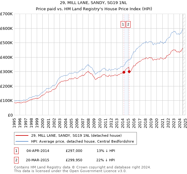 29, MILL LANE, SANDY, SG19 1NL: Price paid vs HM Land Registry's House Price Index