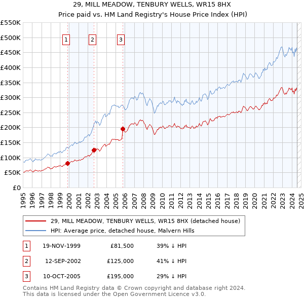 29, MILL MEADOW, TENBURY WELLS, WR15 8HX: Price paid vs HM Land Registry's House Price Index