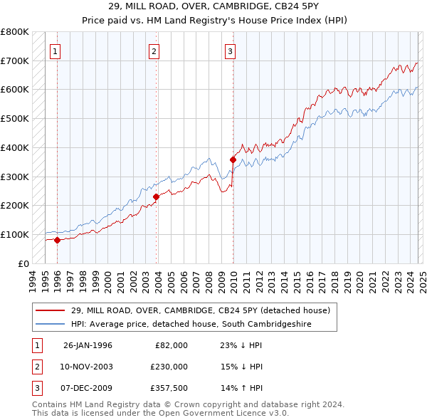 29, MILL ROAD, OVER, CAMBRIDGE, CB24 5PY: Price paid vs HM Land Registry's House Price Index