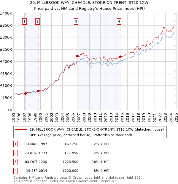 29, MILLBROOK WAY, CHEADLE, STOKE-ON-TRENT, ST10 1XW: Price paid vs HM Land Registry's House Price Index