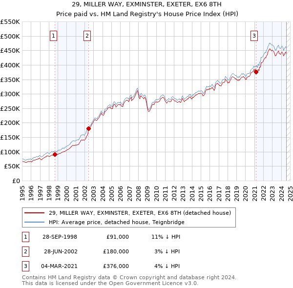 29, MILLER WAY, EXMINSTER, EXETER, EX6 8TH: Price paid vs HM Land Registry's House Price Index