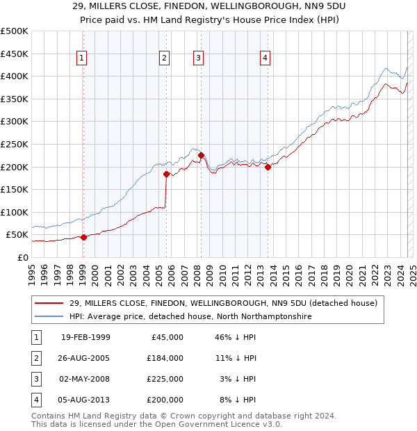 29, MILLERS CLOSE, FINEDON, WELLINGBOROUGH, NN9 5DU: Price paid vs HM Land Registry's House Price Index