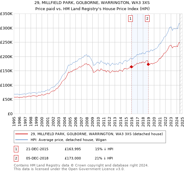 29, MILLFIELD PARK, GOLBORNE, WARRINGTON, WA3 3XS: Price paid vs HM Land Registry's House Price Index