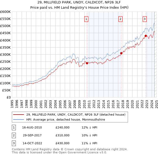 29, MILLFIELD PARK, UNDY, CALDICOT, NP26 3LF: Price paid vs HM Land Registry's House Price Index