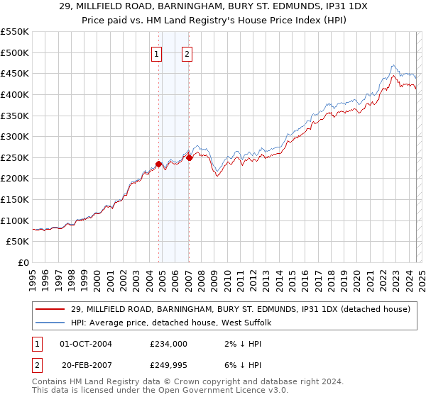 29, MILLFIELD ROAD, BARNINGHAM, BURY ST. EDMUNDS, IP31 1DX: Price paid vs HM Land Registry's House Price Index