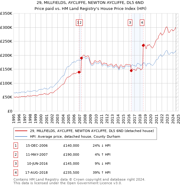 29, MILLFIELDS, AYCLIFFE, NEWTON AYCLIFFE, DL5 6ND: Price paid vs HM Land Registry's House Price Index