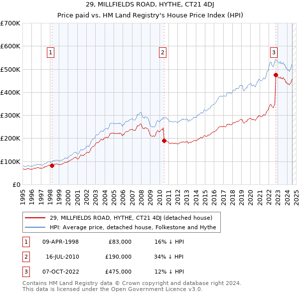 29, MILLFIELDS ROAD, HYTHE, CT21 4DJ: Price paid vs HM Land Registry's House Price Index