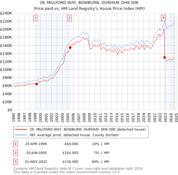 29, MILLFORD WAY, BOWBURN, DURHAM, DH6 5DE: Price paid vs HM Land Registry's House Price Index