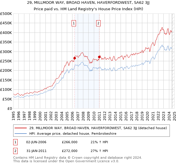 29, MILLMOOR WAY, BROAD HAVEN, HAVERFORDWEST, SA62 3JJ: Price paid vs HM Land Registry's House Price Index