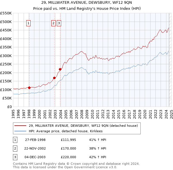 29, MILLWATER AVENUE, DEWSBURY, WF12 9QN: Price paid vs HM Land Registry's House Price Index