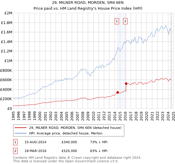 29, MILNER ROAD, MORDEN, SM4 6EN: Price paid vs HM Land Registry's House Price Index