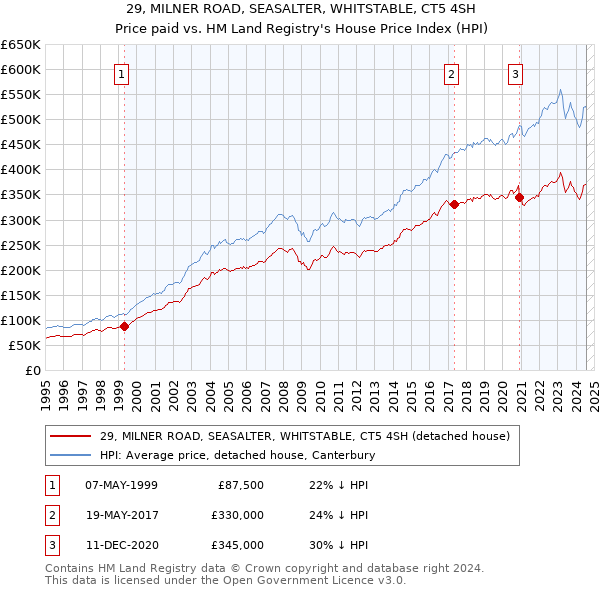 29, MILNER ROAD, SEASALTER, WHITSTABLE, CT5 4SH: Price paid vs HM Land Registry's House Price Index