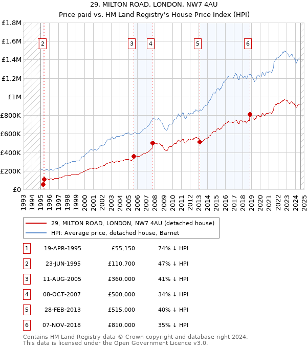 29, MILTON ROAD, LONDON, NW7 4AU: Price paid vs HM Land Registry's House Price Index