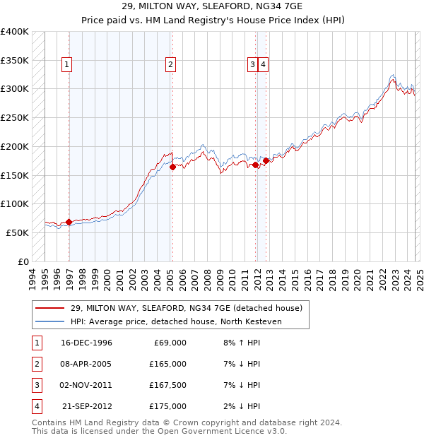 29, MILTON WAY, SLEAFORD, NG34 7GE: Price paid vs HM Land Registry's House Price Index