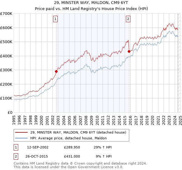 29, MINSTER WAY, MALDON, CM9 6YT: Price paid vs HM Land Registry's House Price Index