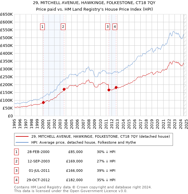 29, MITCHELL AVENUE, HAWKINGE, FOLKESTONE, CT18 7QY: Price paid vs HM Land Registry's House Price Index