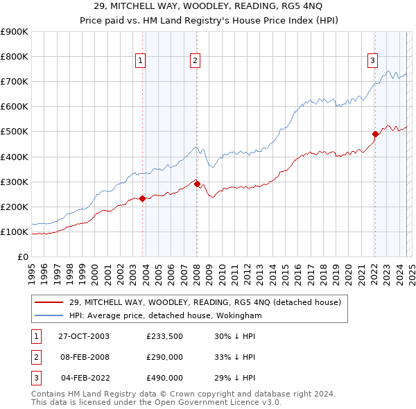 29, MITCHELL WAY, WOODLEY, READING, RG5 4NQ: Price paid vs HM Land Registry's House Price Index