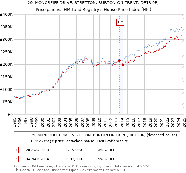 29, MONCREIFF DRIVE, STRETTON, BURTON-ON-TRENT, DE13 0RJ: Price paid vs HM Land Registry's House Price Index