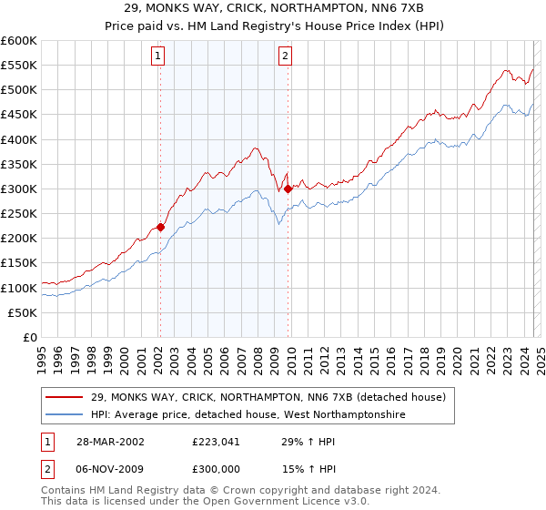 29, MONKS WAY, CRICK, NORTHAMPTON, NN6 7XB: Price paid vs HM Land Registry's House Price Index