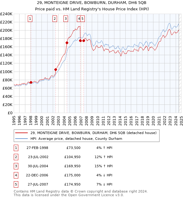 29, MONTEIGNE DRIVE, BOWBURN, DURHAM, DH6 5QB: Price paid vs HM Land Registry's House Price Index