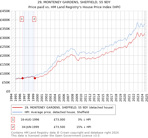 29, MONTENEY GARDENS, SHEFFIELD, S5 9DY: Price paid vs HM Land Registry's House Price Index